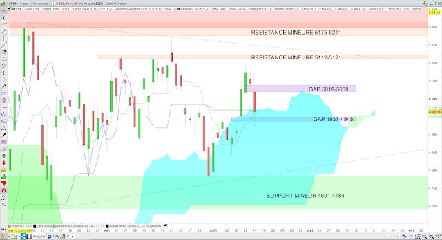 Analyse Ichimoku du CAC40 15/08/20