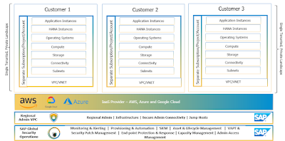 SAP Cloud Services, SAP HANA Exam  Prep, SAP HANA Preparation, SAP HANA Career, SAP HANA Skills, SAP HANA Jobs, SAP HANA Tutorial and Materials