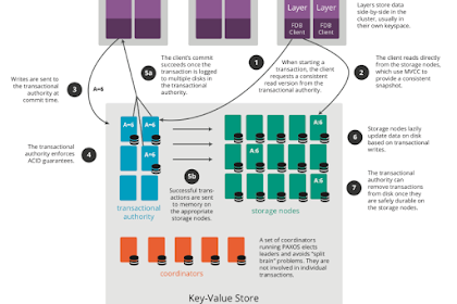Foundationdb Tape Layer: A Multi-Tenant Structured Datastore