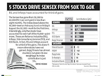 5 Shares Driver SENSEX From 50000 to 60000
