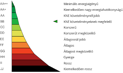 Energetikai besorolás