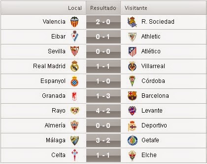 Resultados de la 25ª Jornada de la Liga BBVA 2014