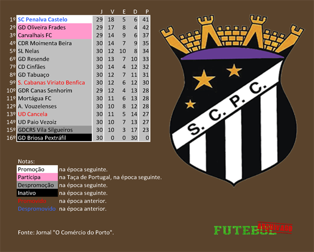 classificação campeonato regional distrital associação futebol viseu 1984 penalva castelo