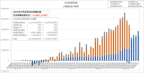 VIX指数関連の評価損益の推移