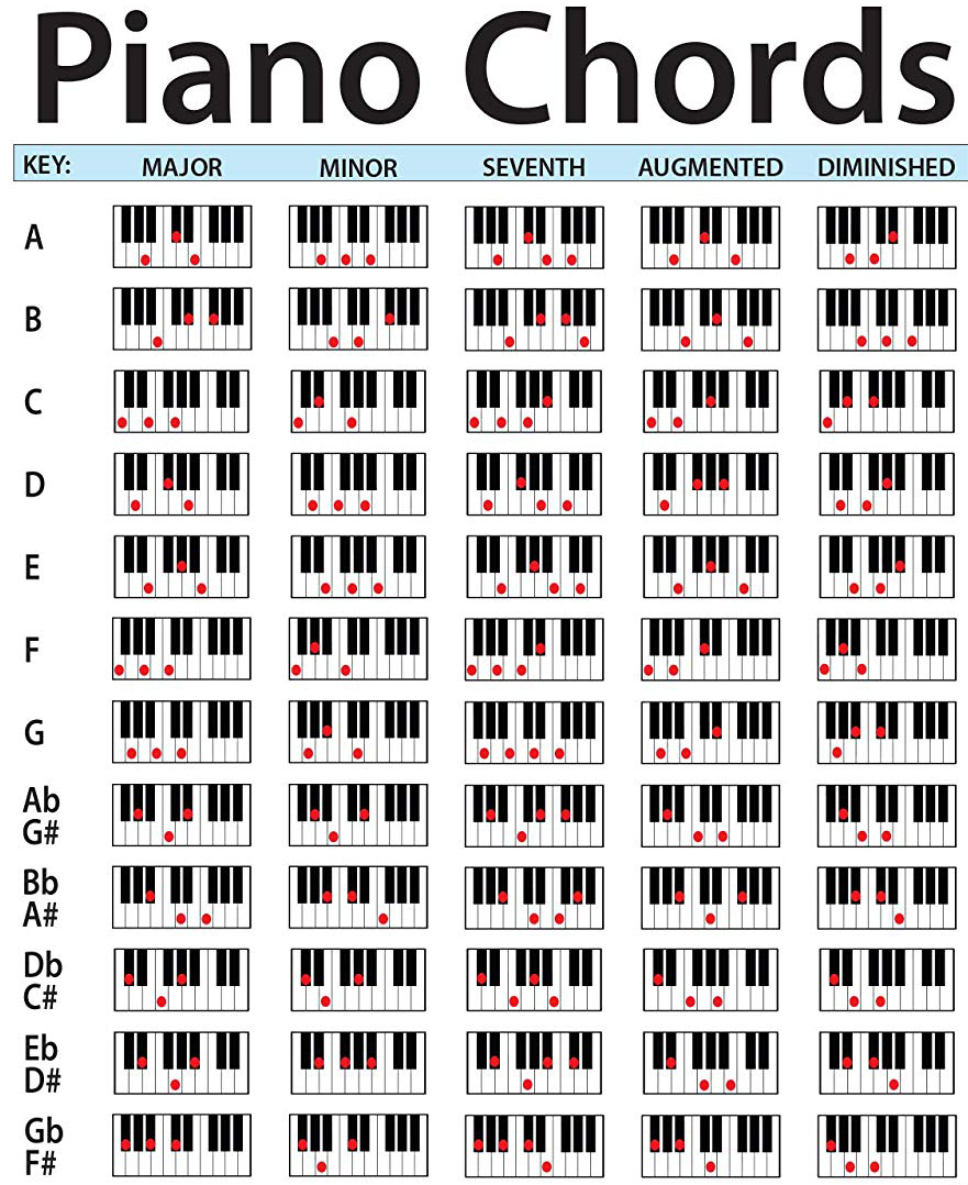 Belajar Chord atau Kunci Dasar Piano Keyboard TUKANG CHORD