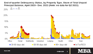 CRE Delinquency Rates