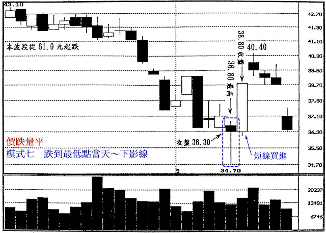 價跌量平　模式七　跌到最低點當天～下影線