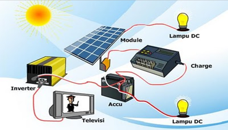 Materi Bahasa Inggris SD/MI Kelas 4 Energy Utilization