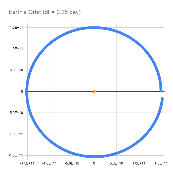 Earth's orbit with 6 hour time step