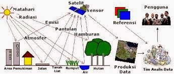 Pengertian dan Sistem Penginderaan Jauh Materi SMA Online