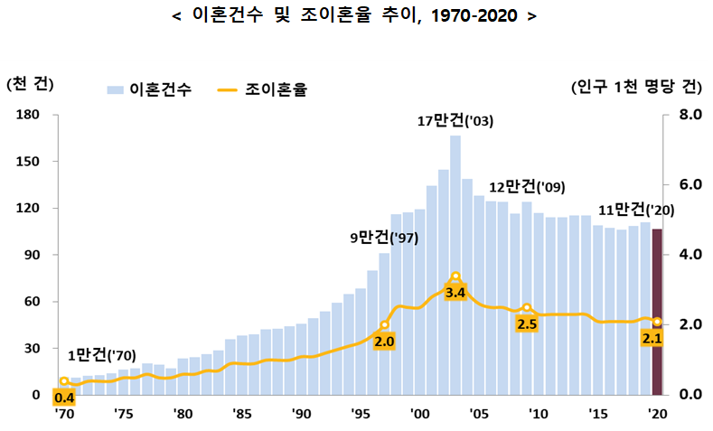 ▲ 이혼건수 및 조이혼율 추이, 1970-2020