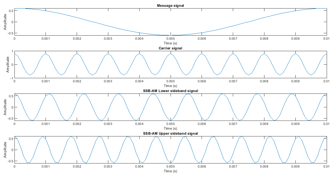 upper and lower sideband SSB-SC AM signal waveform matlab