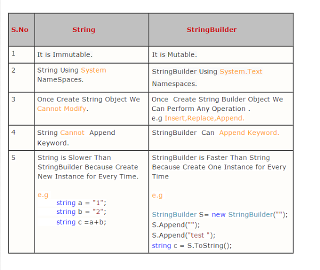 Interview questions related to strings, StringBuilders, value types, reference types, stack, and heap memory in C#