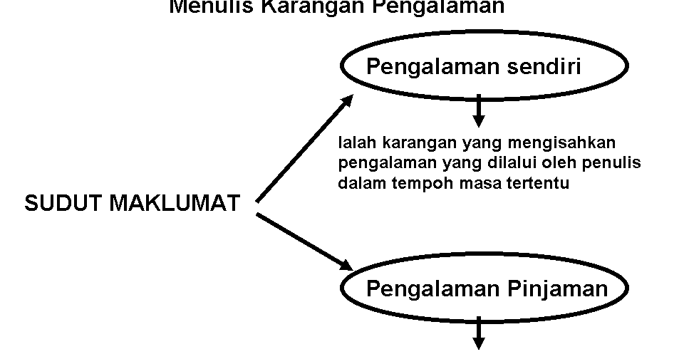 Bahasa Melayu Tingkatan 2: Karangan Pengalaman