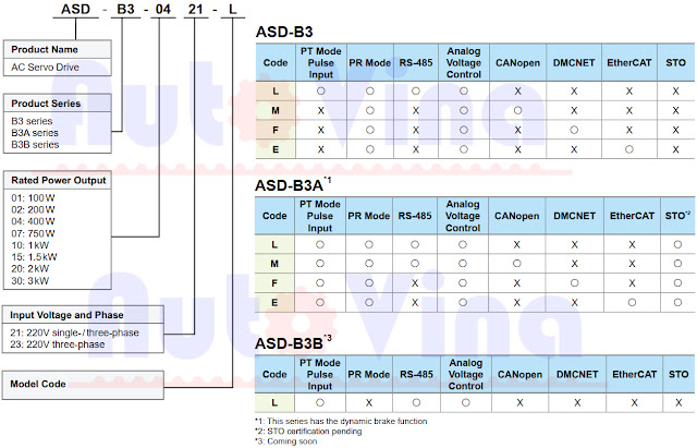 Cách đọc thông tin Servo Drive model name ASDA-B3 Series