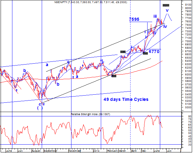 http://elliottwaveindia.blogspot.sg/2014/07/nifty-path-ahead-movement-exactly-as.html