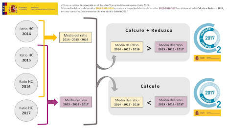 Calculo de la huella de carbono y registro en MITECO