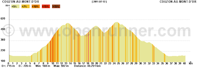 profil du parcours