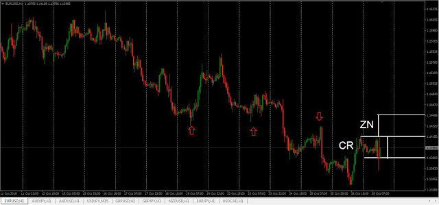 eurusd una hora