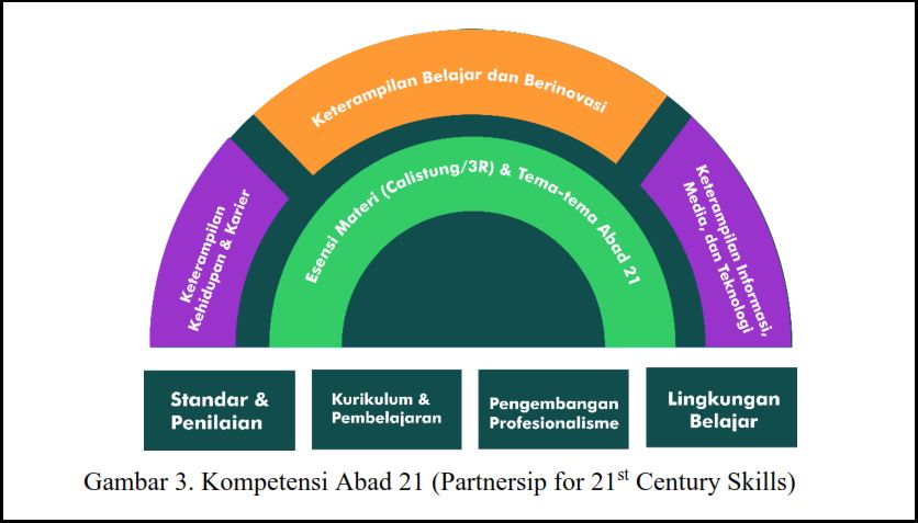 kompetensi abad 21 berbasis kreativitas kemdikbud