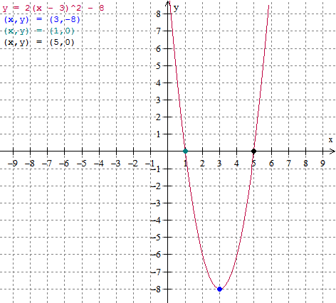 The Math Blog Graphing Quadratic Equations In The Vertex Form