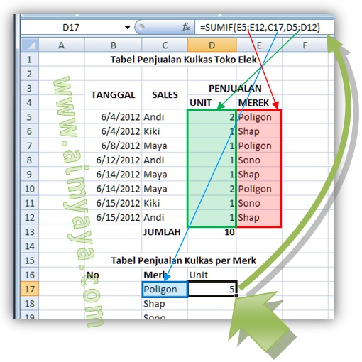 Gambar: Cara melakukan penjumlahan dengan kategori di Microsoft Excel menggunakan fungsi SUMIF