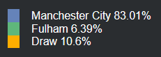 Data Analisis Manchester City vs Fulham