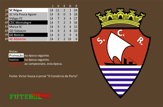 classificação campeonato regional distrital associação futebol vila real 1969 régua