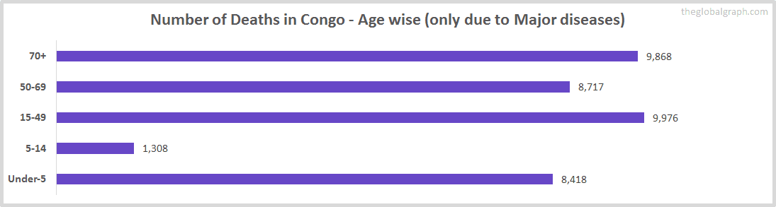 Number of Deaths in Congo - Age wise (only due to Major diseases)