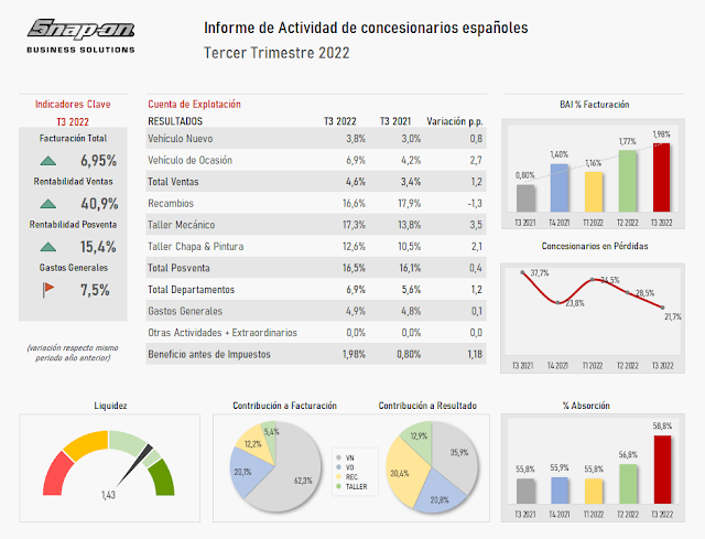 La rentabilidad de los concesionarios españoles alcanza el 1,98% en el tercer trimestre de 2022