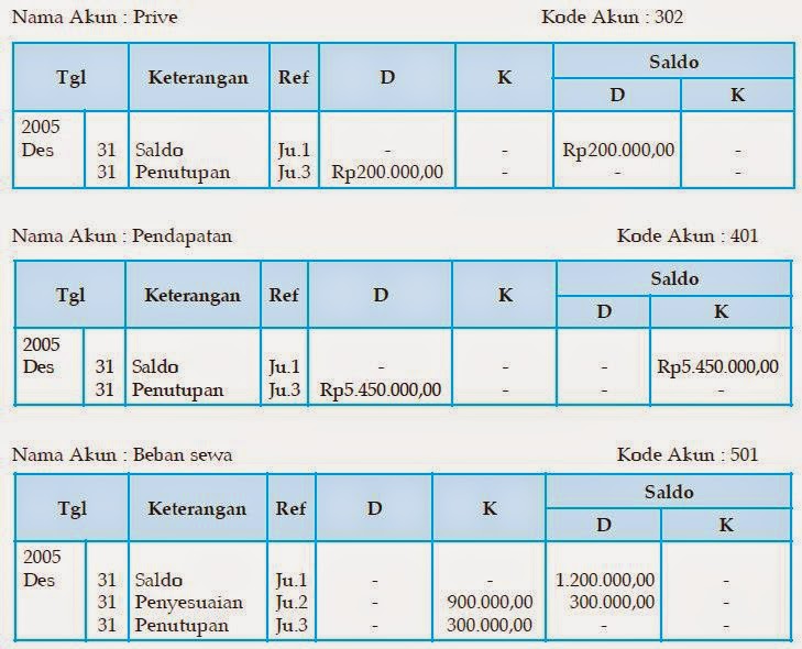 Jurnal Penutup  Akuntansi