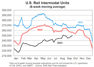 Rail Traffic