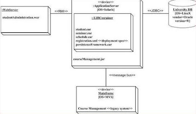 object diagram