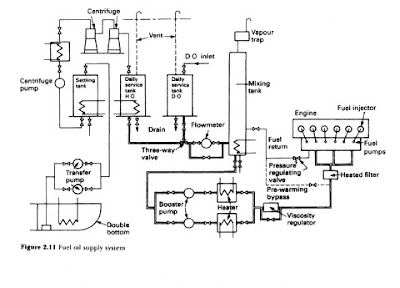 Sistem Bahan Bakar Pada Kapal | Fuel Oil System |