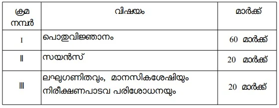 kerala-psc-lgs-exam-preliminary-syllabus