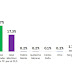 Abinader 48.2%, Leonel 23.5% y Abel 12.4, según encuesta Gallup