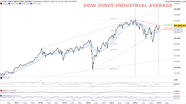 DOW JONES INDUSTRIAL 30 Chart Semanal A cierre del viernes 13 de Enero de 2023