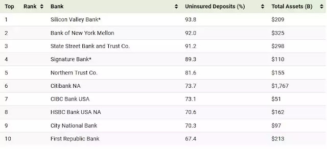 Ranking: The Top 10 U.S. Banks With the Most Uninsured Deposits