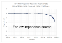 The RP4030 probe offers excellent frequency response out to 4 GHz