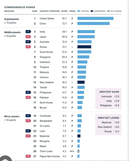 Asia power index-2024 in Hindi|एशिया पावर इंडेक्स-2024