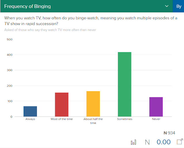 A graph that shows how often people binge watch television shows.