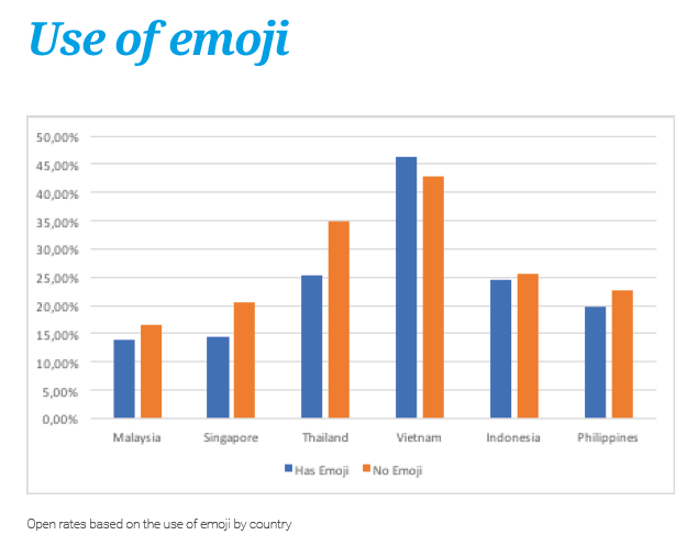 Does use of emoji increase email marketing performance?