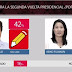 Salió la primera encuesta de la segunda vuelta: Pedro Castillo 42% y Keiko Fujimori 31%