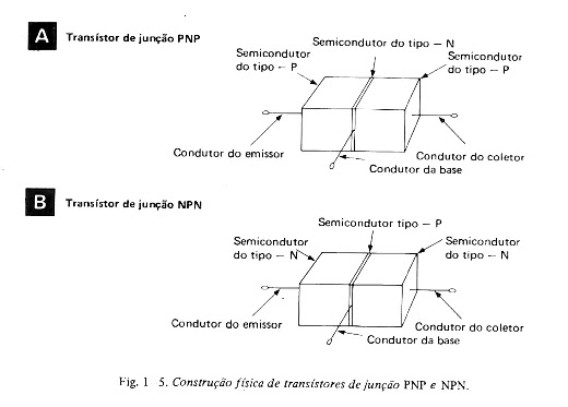 Construção física de transístores de junção PNP e NPN.