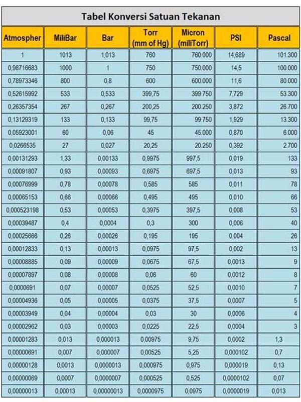 Tabel Konversi Satuan Tekanan  Atmospher Bar Pascal mm 