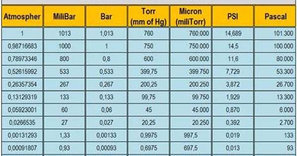 Tabel Konversi Satuan Tekanan  Atmospher Bar Pascal mm 