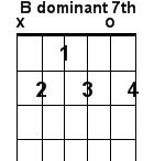 B dominant seventh guitar chord