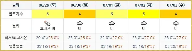 스톤비치CC-20240626-골프장-날씨-주간예보