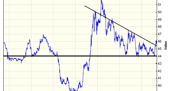 Us Dollar To Indian Rupee Chart Last 10 Years Usd Inr - 