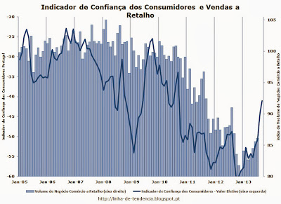 Indicador de confiança e vendas a retalho